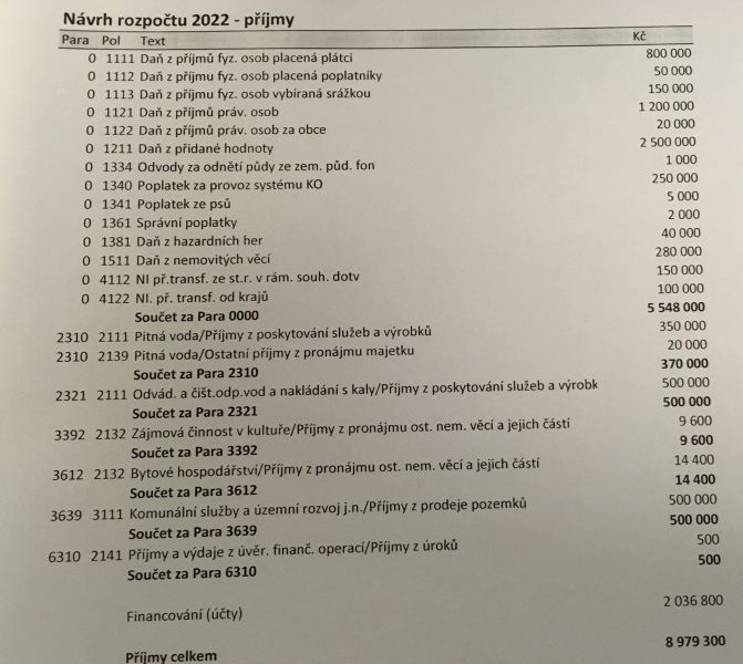 Návrh rozpočtu 2022